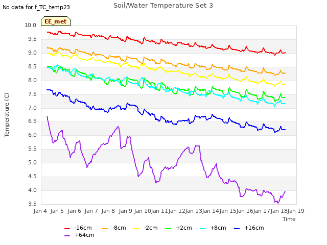 plot of Soil/Water Temperature Set 3