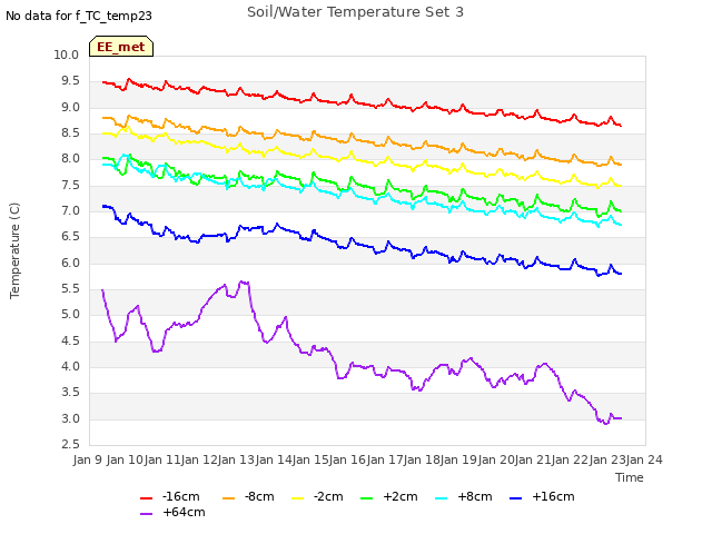 plot of Soil/Water Temperature Set 3