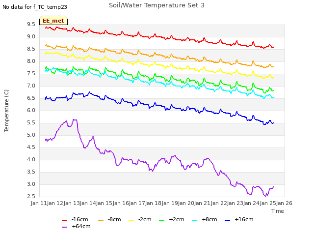 plot of Soil/Water Temperature Set 3