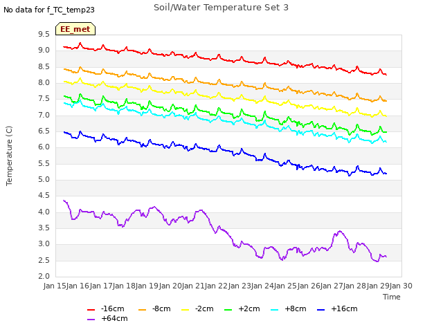 plot of Soil/Water Temperature Set 3