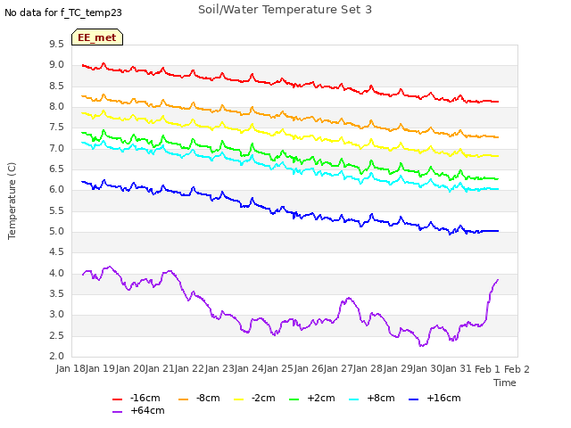 plot of Soil/Water Temperature Set 3