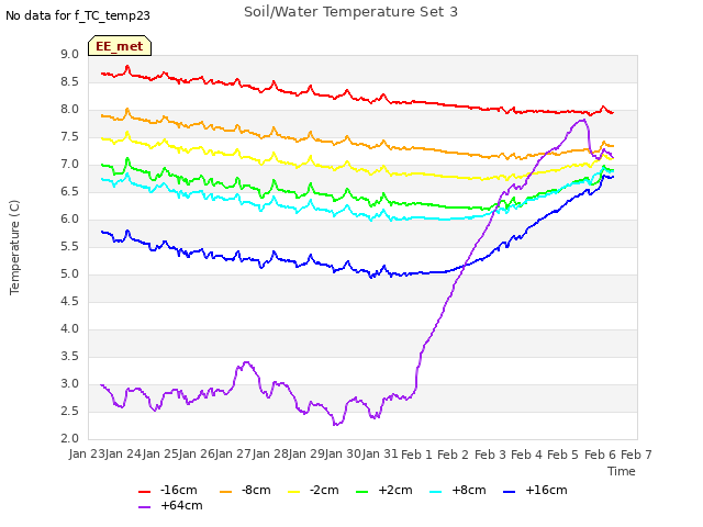 plot of Soil/Water Temperature Set 3