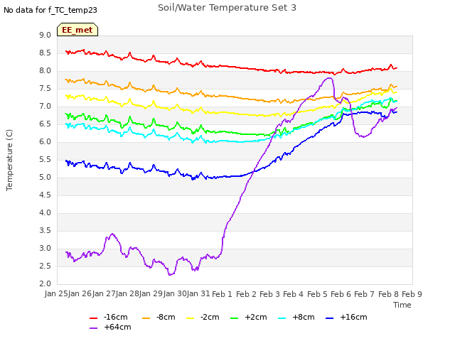 plot of Soil/Water Temperature Set 3