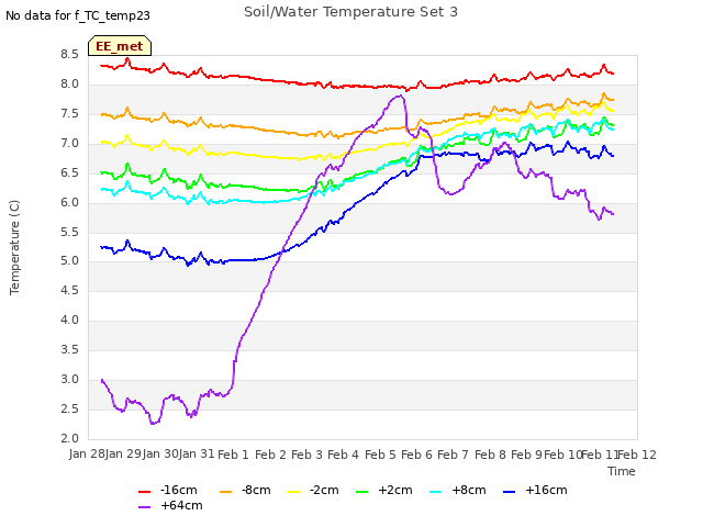 plot of Soil/Water Temperature Set 3