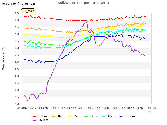 plot of Soil/Water Temperature Set 3