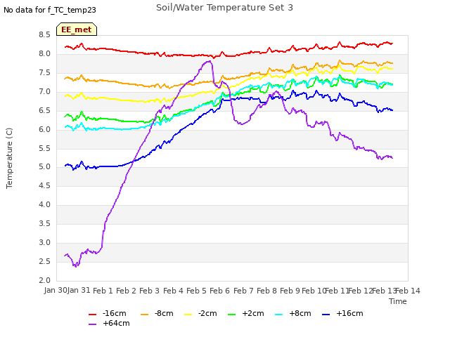 plot of Soil/Water Temperature Set 3