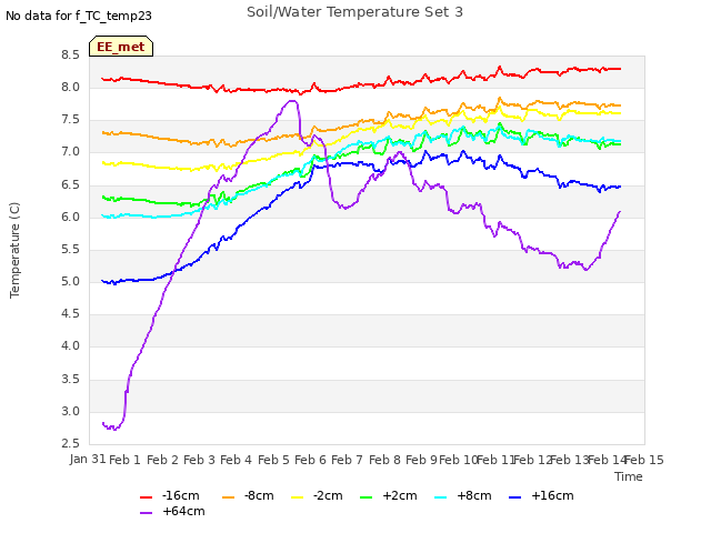 plot of Soil/Water Temperature Set 3