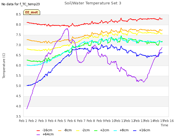 plot of Soil/Water Temperature Set 3