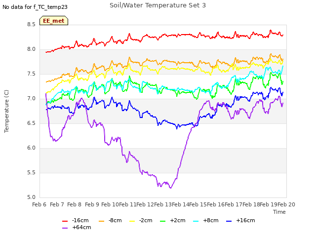 plot of Soil/Water Temperature Set 3