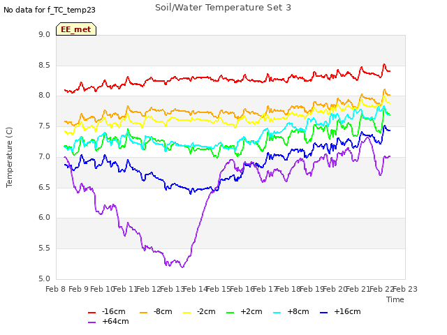 plot of Soil/Water Temperature Set 3