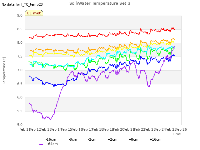plot of Soil/Water Temperature Set 3