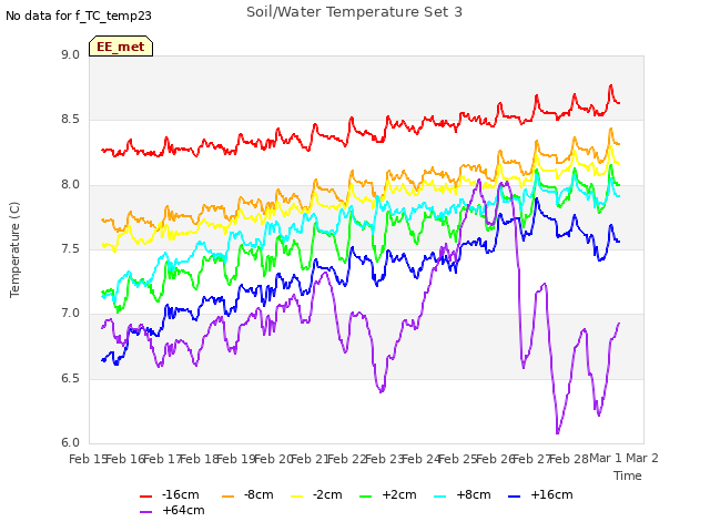 plot of Soil/Water Temperature Set 3