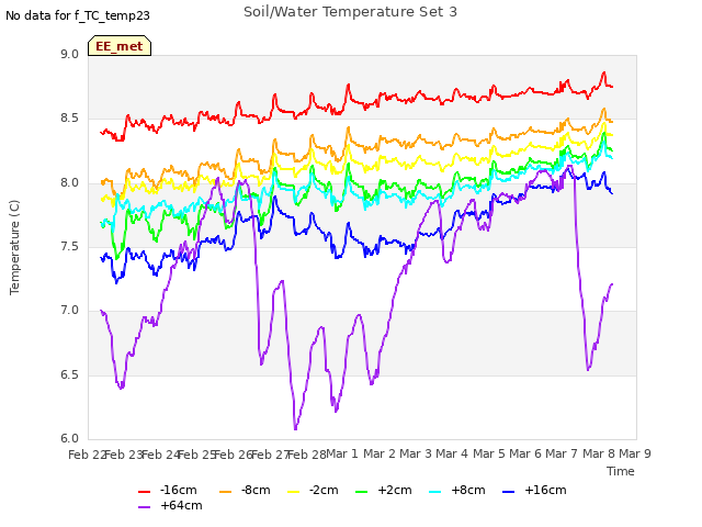 plot of Soil/Water Temperature Set 3