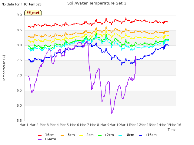 plot of Soil/Water Temperature Set 3