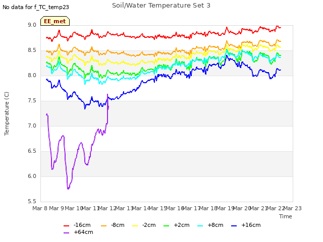 plot of Soil/Water Temperature Set 3