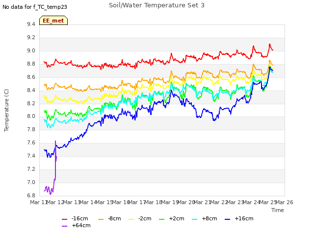 plot of Soil/Water Temperature Set 3