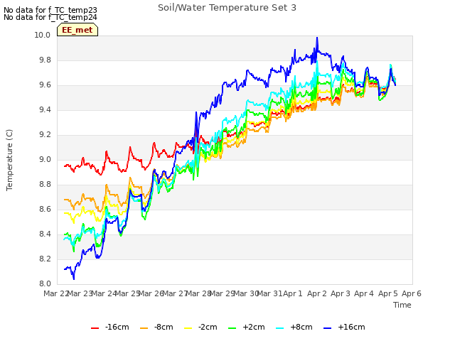 plot of Soil/Water Temperature Set 3