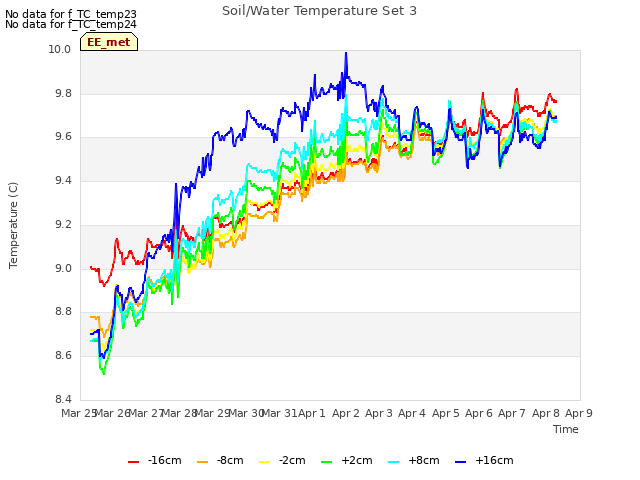 plot of Soil/Water Temperature Set 3