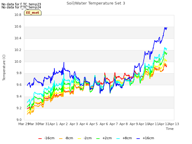 plot of Soil/Water Temperature Set 3