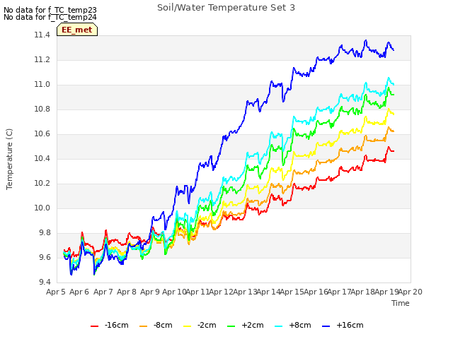 plot of Soil/Water Temperature Set 3