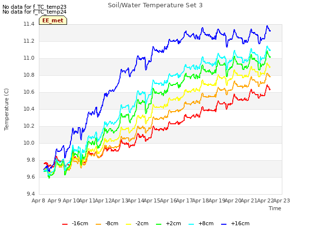 plot of Soil/Water Temperature Set 3