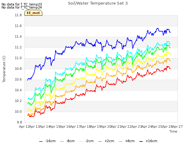 plot of Soil/Water Temperature Set 3