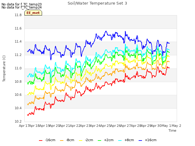 plot of Soil/Water Temperature Set 3
