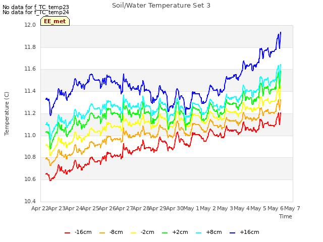 plot of Soil/Water Temperature Set 3