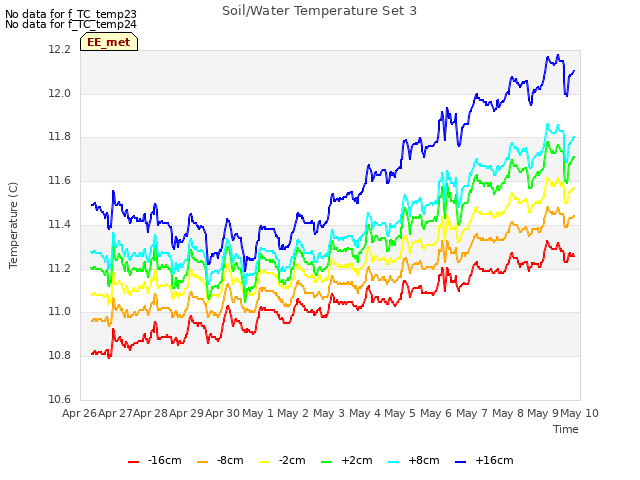plot of Soil/Water Temperature Set 3