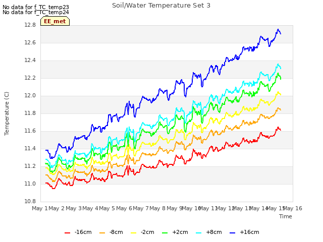 plot of Soil/Water Temperature Set 3