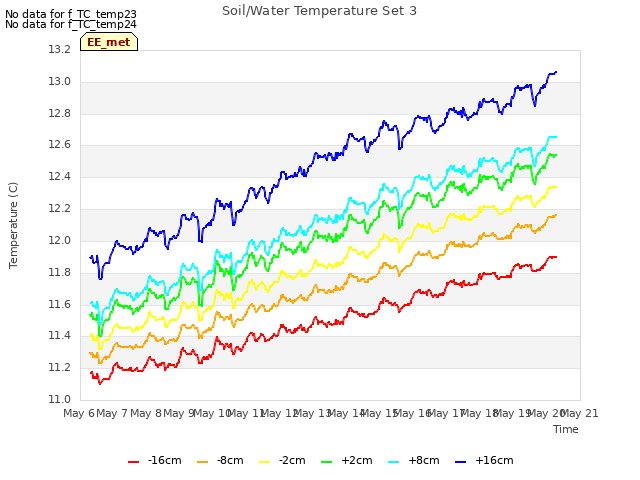 plot of Soil/Water Temperature Set 3