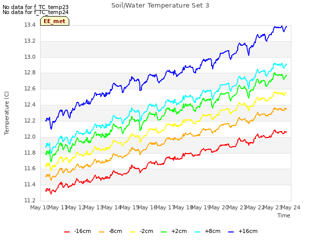 plot of Soil/Water Temperature Set 3