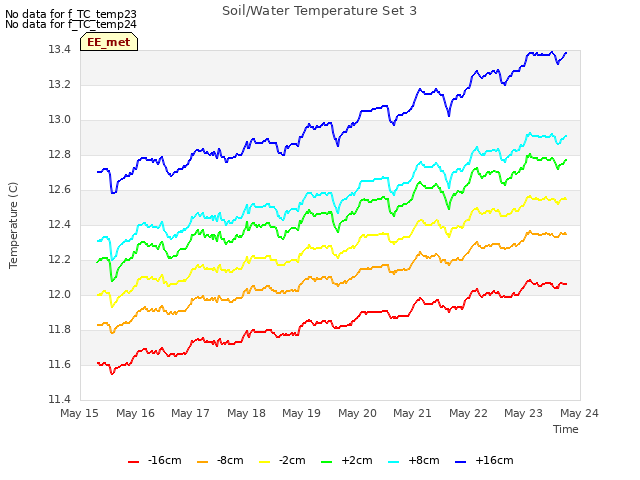 plot of Soil/Water Temperature Set 3