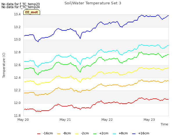 plot of Soil/Water Temperature Set 3