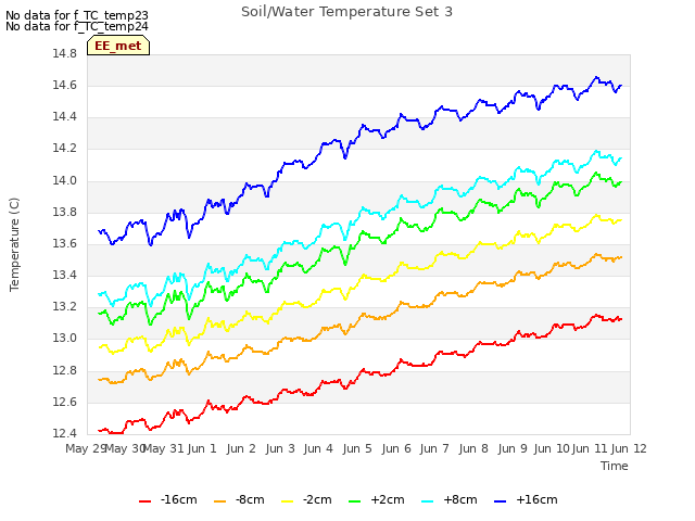 plot of Soil/Water Temperature Set 3