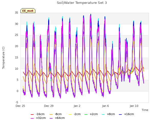 Explore the graph:Soil/Water Temperature Set 3 in a new window
