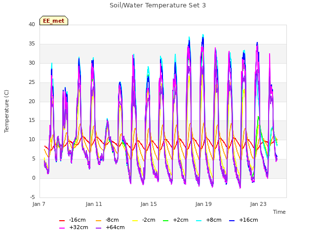 Explore the graph:Soil/Water Temperature Set 3 in a new window