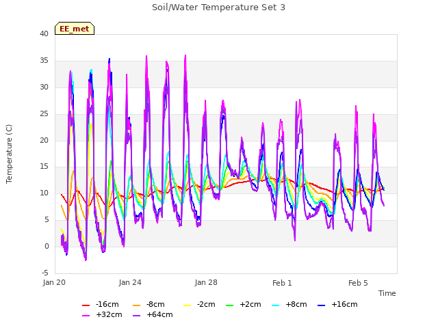 Explore the graph:Soil/Water Temperature Set 3 in a new window