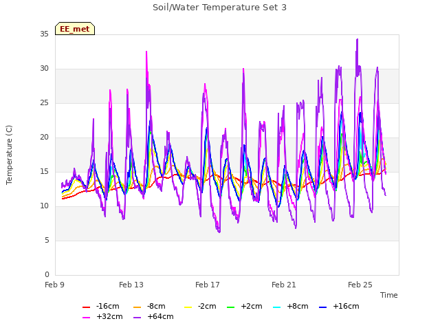 Explore the graph:Soil/Water Temperature Set 3 in a new window