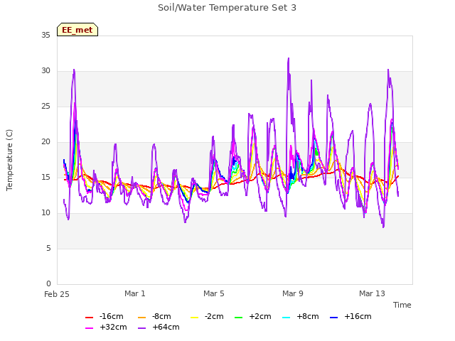 Explore the graph:Soil/Water Temperature Set 3 in a new window