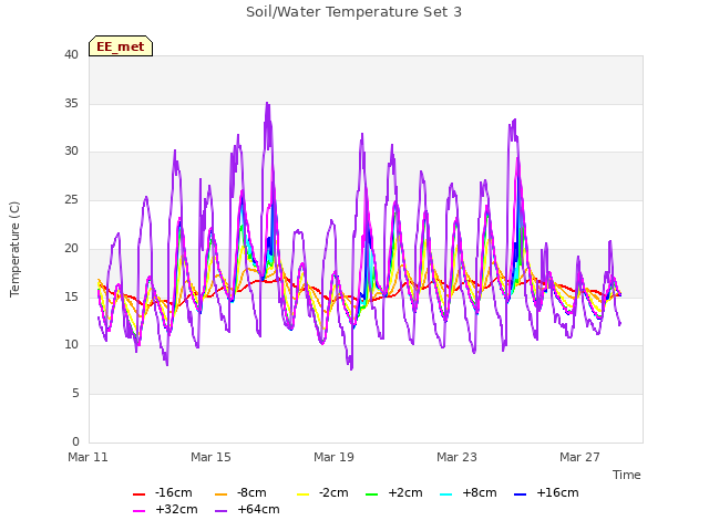 Explore the graph:Soil/Water Temperature Set 3 in a new window