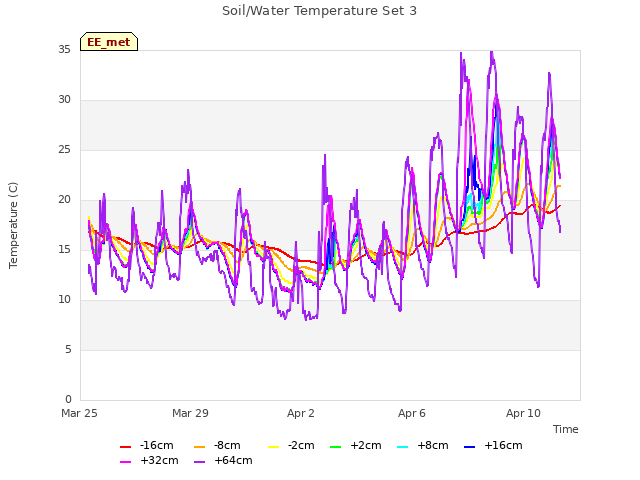 Explore the graph:Soil/Water Temperature Set 3 in a new window