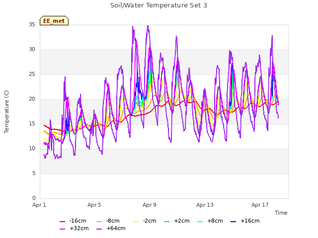 Explore the graph:Soil/Water Temperature Set 3 in a new window