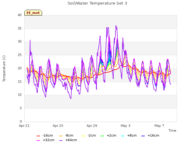 Explore the graph:Soil/Water Temperature Set 3 in a new window