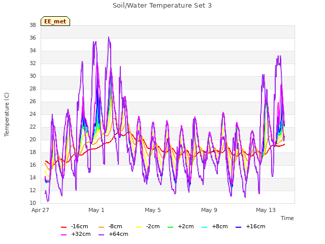 Explore the graph:Soil/Water Temperature Set 3 in a new window