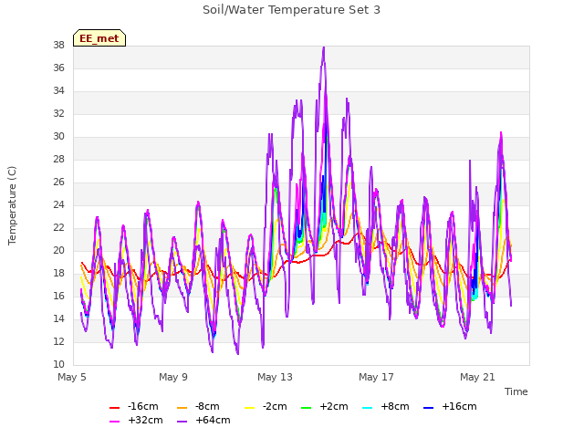 Explore the graph:Soil/Water Temperature Set 3 in a new window