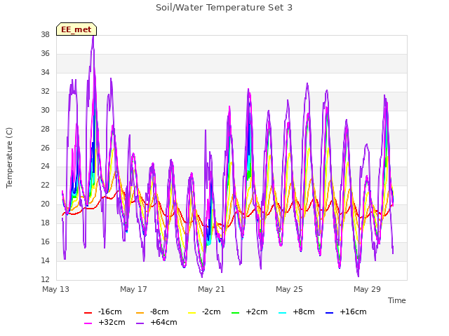 Explore the graph:Soil/Water Temperature Set 3 in a new window