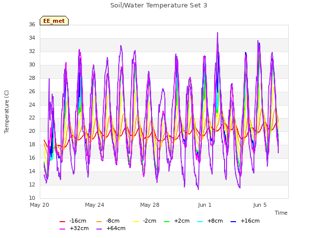 Explore the graph:Soil/Water Temperature Set 3 in a new window