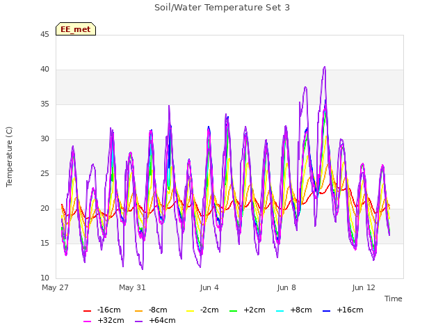 Explore the graph:Soil/Water Temperature Set 3 in a new window