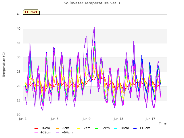 Explore the graph:Soil/Water Temperature Set 3 in a new window